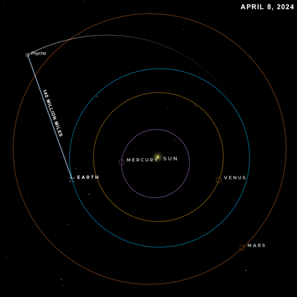 Vizualizace Sluneční soustavy ukazuje pozici sondy Psyche 8. dubna 2024. Tehdy experimentální zařízení DSOC dokázalo přenést data rychlostí 25 Mbps na vzdálenost 226 milionů kilometrů.