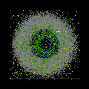 Pohled shora na Sluneční soustavu zobrazuje polohu všech planetek a komet detekovaných teleskopem NEOWISE během prvních deseti let nadstavbové mise, kterou tyto objekty měly 22. prosince 2023. Tmavě modré kruhy a body označují dráhy a polohu Merkuru, Venuše a Marsu. Země a její dráha jsou znázorněny světlemodře. Šedé tečky jsou planetky hlavního pásu, zelené tečky jsou blízkozemní planetky a žluté čtverce jsou komety. Bílé body označují objekty zjištěné v posledním týdnu devátého roku průzkumu. Značky na osách X a Y udávají počet astronomických jednotek od Slunce.