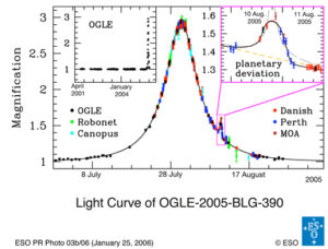 Ještě jeden příklad skutečného měření gravitačního mikročočkování. 