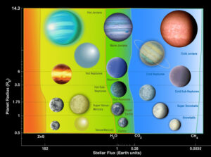 Obrázek ukazuje některé typy planet dle druhé možnosti členění. 