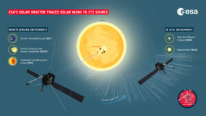 Solar orbiter nejprve s pomocí přístrojů na dálkový průzkum sledoval určité oblasti na povrchu Slunce. O několik dní později pak proletěl slunenčím větrem z těchto míst a mohl změřit jeho vlastnosti pomocí přístrojů pro lokální průzkum.