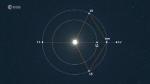 Sonda Vigil bude umístěna v libračním centru L5 soustavy Slunce - Země.