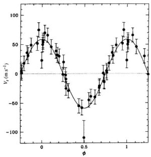 Měření radiální rychlosti pro hvězdu 51 Pegasi.