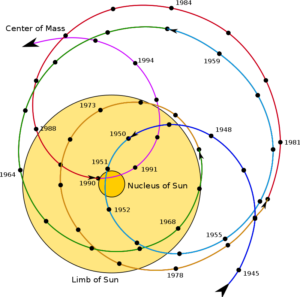 Pohyb barycentra Sluneční soustavy v čase vzhledem ke Slunci. 