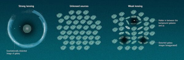 Rozdíl mezi efektem silné (vlevo) a slabé (vpravo) gravitační čočky oproti neovlivněnému zdroji (uprostřed). 