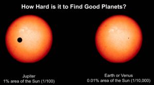 U stejné hvězdy způsobí různě velké planety odlišný pokles jasnosti. 