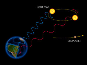 Metoda radiálních rychlostí detekuje periodické změny radiální rychlosti hvězdy tím, že zaznamenává změny v barvě světla mateřské hvězdy. Pokud se od nás hvězda vzdaluje, je světlo posunuto do červena, když se k nám přibližuje, je posunuto do modra. Tyto změny se detekují ve spektrech, proto se tato metoda někdy nazývá také Dopplerovská spektroskopie. 