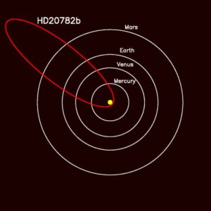 Excentricita oběžné dráhy planety HD 20782 b ve srovnání s vnitřními planetami Sluneční soustavy. 
