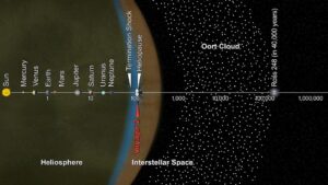 Neexistuje žádný moc dobrý způsob jak na obrázku názorně ukázat, jak daleko je Voyager a jak daleko to naopak má k nejbližším hvězdám. Zde je pokus, ale plně mu porozumí jen ti co ovládají logaritmickou škálu. K užití sluneční čočky bychom potřebovali doletět alespoň 542 astronomických jednotek daleko. 