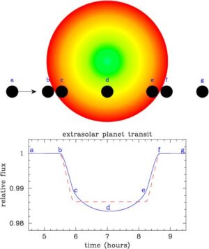 Výrazně idealizovaná podoba světelné křivky při tranzitu exoplanety. Jednotlivá písmena na křivce označují různé pozice planety vzhledem k disku hvězdy. 