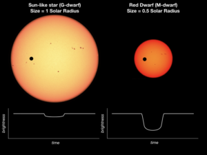 Stejně velká planeta může způsobit různě velký pokles jasnosti (odborně hloubku tranzitu) a to v závislosti na tom, jakou hvězdu obíhá. 