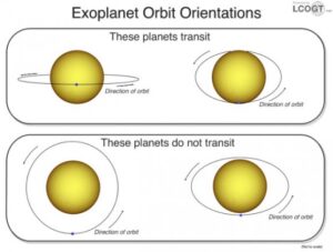 Viditelnost tranzitu závisí na tom, jak je vůči nám planetární systém (respektive každá jednotlivá planeta) natočen.