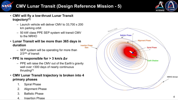 Přeletová trajektorie CMV (soulodí PPE/HALO) z oběžné dráhy Země na oběžnou dráhu Měsíce