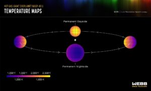 Teplotní mapa planety WASP-43 b pořízená ve střední infračervené oblasti přístrojem MIRI. Jde o jednu z prvních teplotních map udělaných pro exoplanety v celé historii. Povšimněte si, že planeta nám ukazuje svoji horkou stranu v okamžiku, kdy je od nás nejdále, takže těsně předtím než zajde za kotouček mateřské hvězdy. Naopak chladnější stranu ukazuje, když je nám nejblíže, v okamžiku, kdy přechází přes kotouček své hvězdy. To je dáno její vázanou rotací, kdy ukazuje své hvězdě stále jednu a tu stejnou polokouli. 