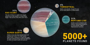 这是在已发现的 5,000 颗系外行星中不同类型的行星的比例。 