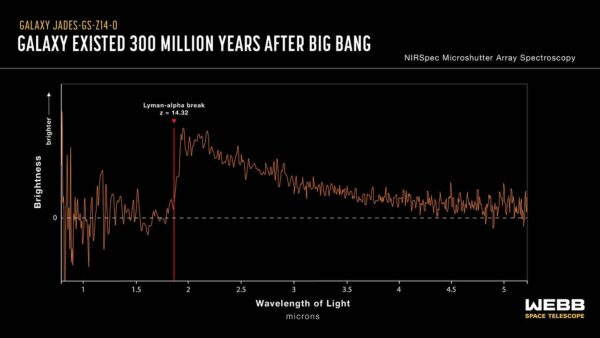 Spektroskopické měření rekordní galaxie. 