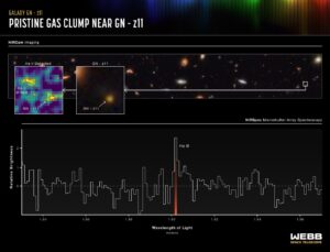 Spektrum změřené pro galaxii GN-z11. Nahoře vlevo vidíme samotnou galaxii a také oblak plynu v její blízkosti. 
