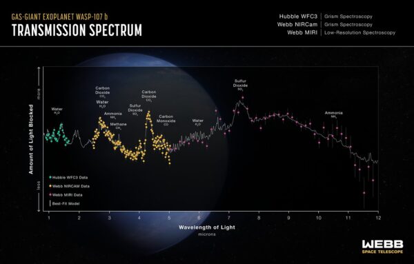 Spektrum získané za pomoci jednoho přístroje Hubbleova teleskopu a tří přístrojů Webbova teleskopu. Jde o velmi široké spektrum pokrývající vlnové délky od viditelného světla, přes blízkou infračervenou oblast až po střední infračervené záření. Ukazuje to také, proč je důležitá spolupráce různých observatoří a proč je stále výhodné provozovat i Hubbleův teleskop. 