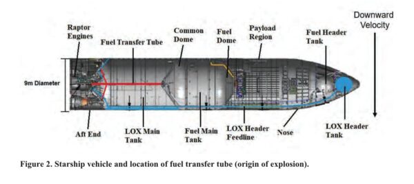 Popis vnitřní konstrukce Starship