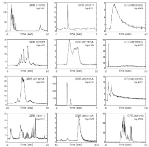 Světelné křivky několika gama záblesků z 90. let získané Comptonovou observatoří. 