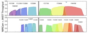 Některé filtry přístroje NIRCam.
