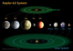 Systém Kepler-62 ve srovnání se Sluneční soustavou.