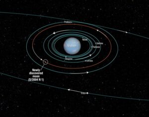 Neptun a soustava jeho měsíců. Triton je nejvzdálenější a také jediný, který obíhá retrográdně. 