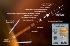 Prvky rakety SLS Block 1B