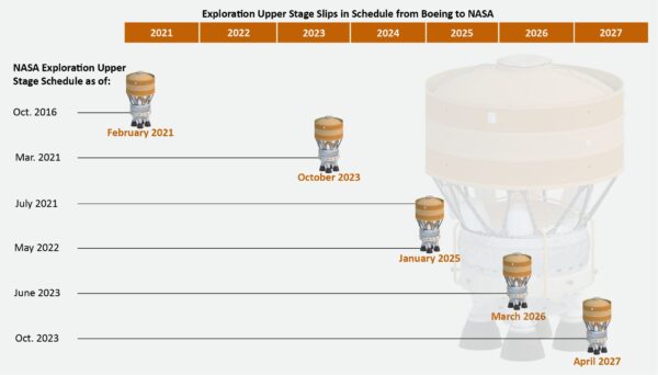 Skluzy v plánu dodání EUS Boeingem agentuře NASA