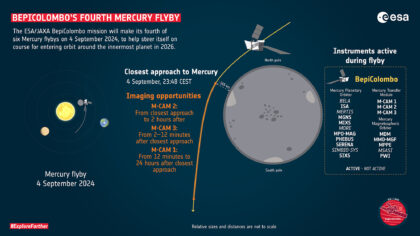 Gravitační manévr, který BepiColombo provedla 4. září u Merkuru.