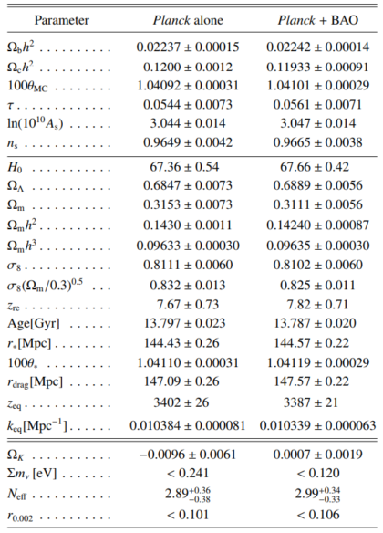 Základní kosmologické parametry našeho vesmíru. Vlevo hodnoty získané sondou Planck, vpravo kombinace hodnot z Plancku a z baryoových akustických oscilací (BAO). 