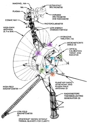 Schéma sondy Voyager s vyznačenými raketovými motory. Čtyři modře označené jsou trysky TCM (všechny jsou otočené stejným směrem, nejsou spárovány).Fialová sada zajišťuje řízení náklonu, každá se dvěma větvemi + a - náklon. Zelená sada slouží k ovládání vychýlení; opět dvě větve pro +vychýlení a -vychýlení . Oranžová sada představuje dvě větve +pitch a -pitch. Zde jsou namontovány dva páry zády k sobě.