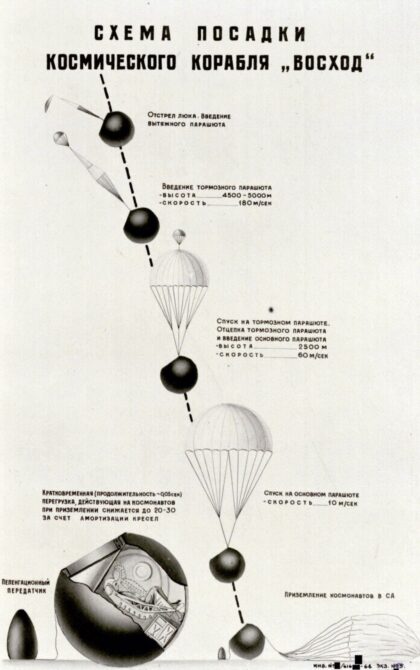 Schéma přistávací sekvence lodi Voschod (jeden vrchlík hlavního padáku je samozřejmě nesprávné vyobrazení).