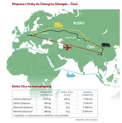 Vybraná trasa a ukázka vyprodukovaných emisí CO2 z různých druhů přepravy. Lodní je na tom nejlépe a to i napříč faktu, že plavidlo urazí nejdelší vzdálenost. Zdroj: https://logistika.ekonom.cz/