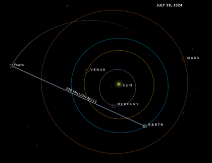 Pozice Země a sondy Psyche 29. července 2024, kdy je dělilo zhruba 460 milionů kilometrů.