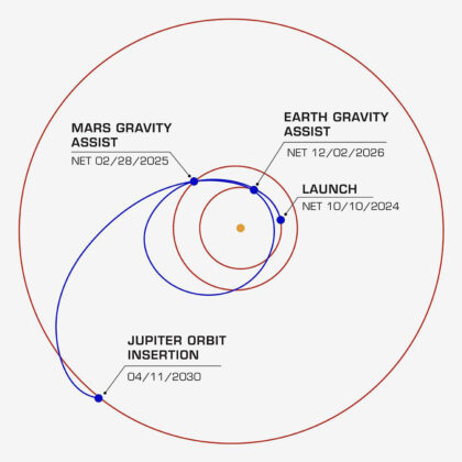 Plánovaná dráha sondy Europa Clipper Sluneční soustavou.