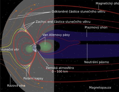 Schéma zemské magentosféry.