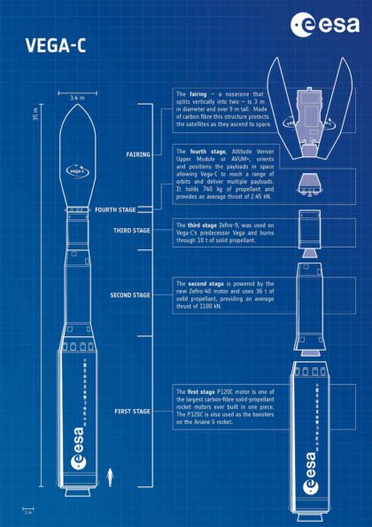 Schéma rakety Vega-C