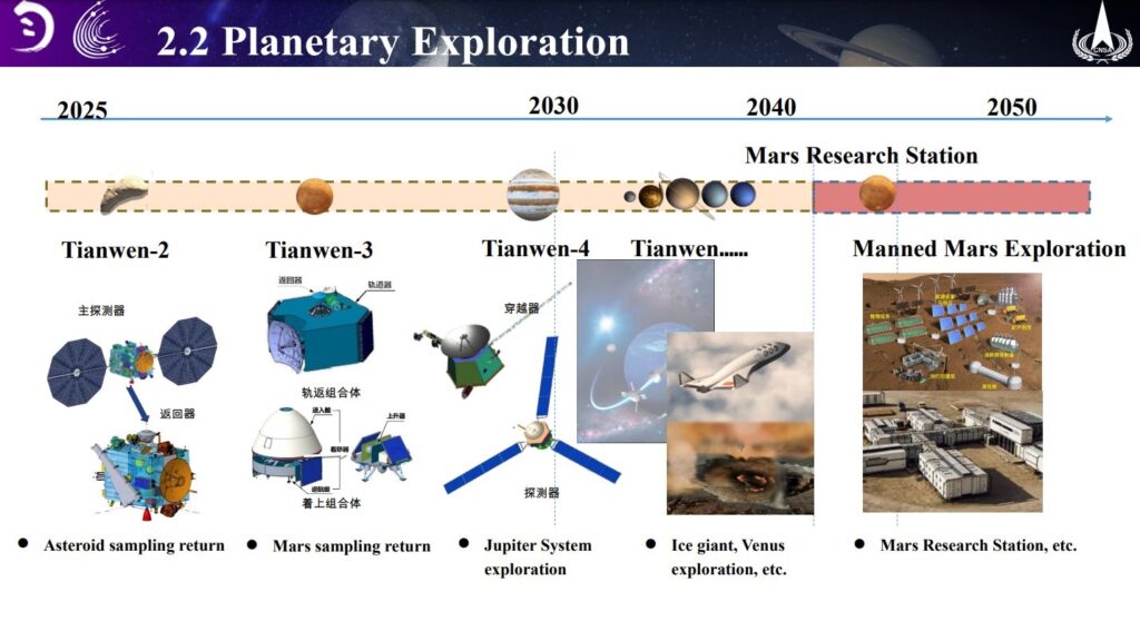 Časová osa plánovaných misí Číny k průzkumu Sluneční soustavy. S náznakem dalších misí, mimo jiné třeba k průzkumu planety Venuše. Zdroj: Jang Ruihong/CNSA
