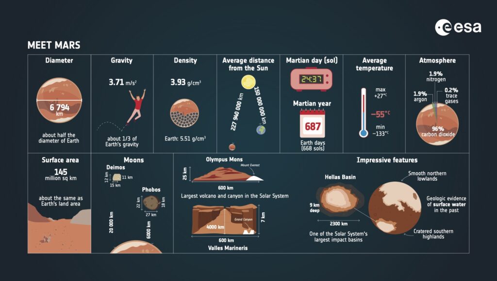 Přehled základních informací o Marsu.