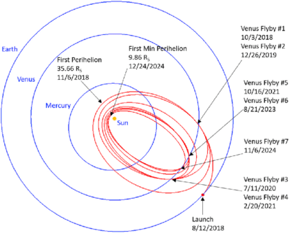 Trajektorie Parker Solar Probe.