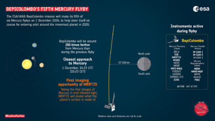 Infografika shrnující hlavní informace o pátém průletu BepiColombo kolem Merkuru.