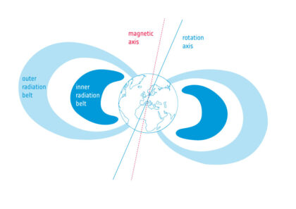 Radiační pásy okolo planety Země.