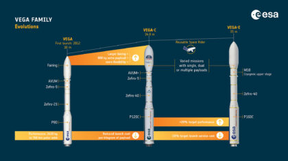 Schéma vývoje raket z rodiny Vega - od základní Vegy přes aktuální Vega-C až po chystanou Vega-E.