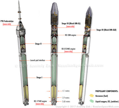 Vnitřní stavba rakety Irtyš / Sojuz-5