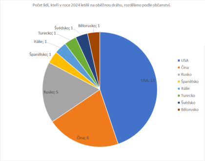 Počet lidí, kteří v roce 2024 letěli na oběžnou dráhu, rozděleno podle občanství.