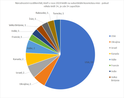 Národnostní rozdělení lidí, kteří v roce 2024 letěli na suborbitální kosmickou misi – pokud někdo letěl 3×, je zde 3× započítán