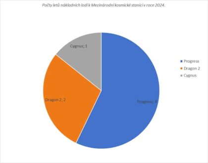 Počty letů nákladních lodí k Mezinárodní kosmické stanici v roce 2024.