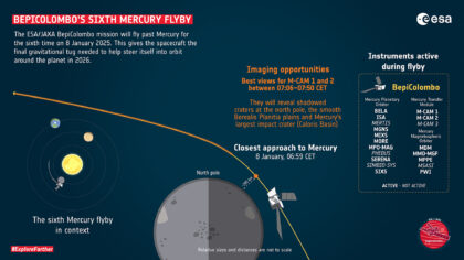 Infografika věnovaná 6. (a poslednímu) průletu BepiColombo kolem Merkuru, ke kterému dojde 8. ledna.