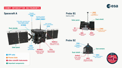 Popis sondy Comet Interceptor (Spacecraft A) a jejích dvou subsond - japonský Probe B1 a evropské Probe B2.